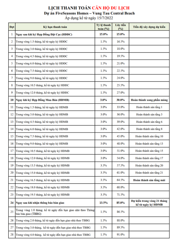 Tiến độ thanh toán dự án căn hộ 4 FiveSeasons Homes Vũng Tàu