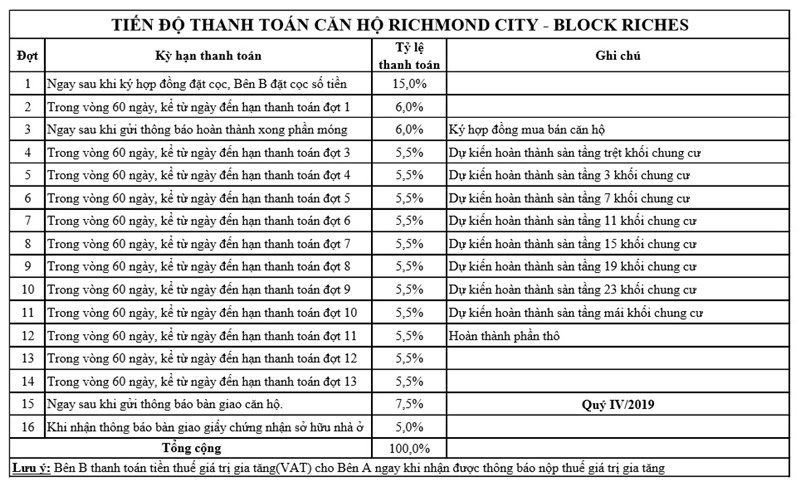 tien-do-thanh-toan-can-ho-richmond-block-riches