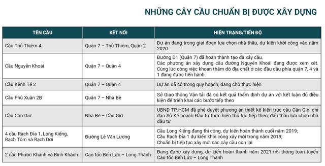 Quy hoạch cơ sở hạ tầng Nam Sài Gòn