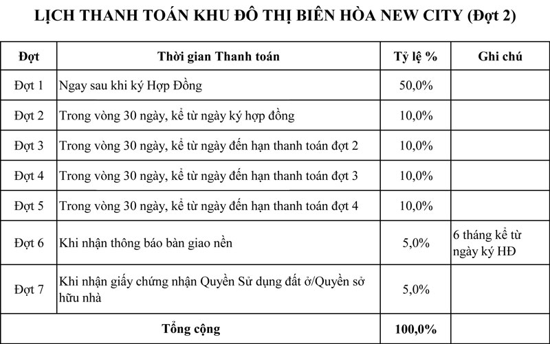 Tiến độ thanh toán Biên Hòa New City 2020
