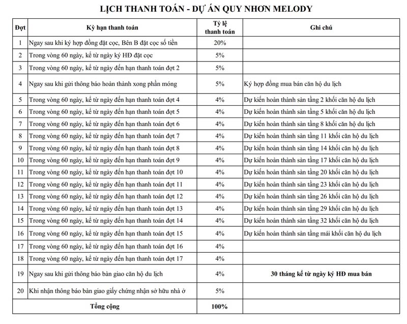 Tiến độ thanh toán căn hộ Quy Nhơn Melody