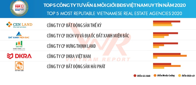 Top 5 Công ty tư vấn & môi giới bất động sản Việt Nam uy tín năm 2020