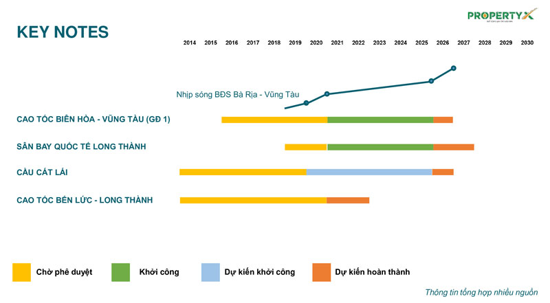 Thời gian triển khai cơ sở hạ tầng Đồng Nai - Bà Rịa Vũng Tàu