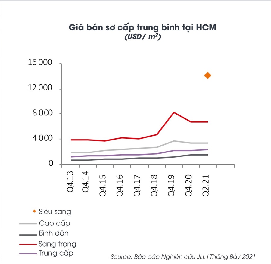 gia-ban-so-cap-trung-binh-tai-tp-ho-chi-minh