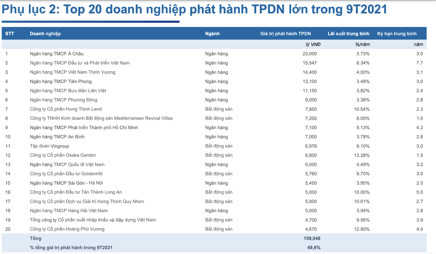 top-20-doanh-nghiep-phat-hanh-trai-phieu-danh-nghiep-lon-trong-thang-9-2021