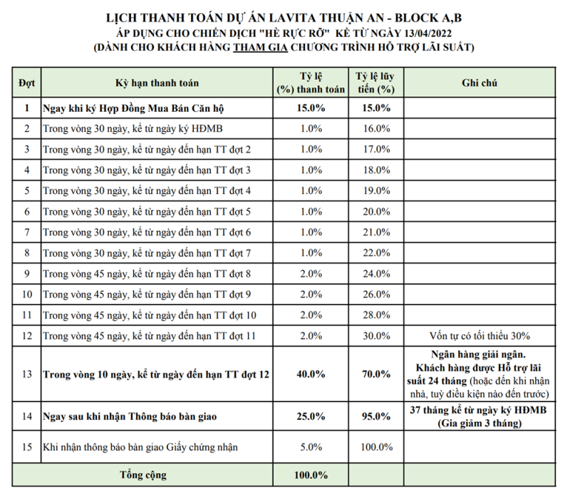 Tiến độ thanh toán Block A và B Lavita Thuận An 2022
