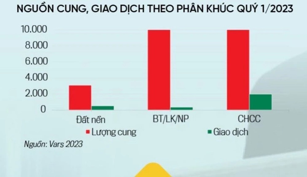 nguon-cung-giao-dich-theo-phan-khuc-bds-quy-1-2023